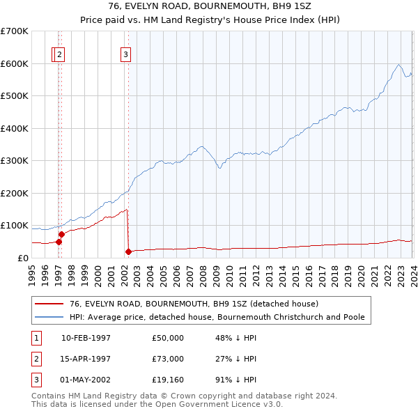 76, EVELYN ROAD, BOURNEMOUTH, BH9 1SZ: Price paid vs HM Land Registry's House Price Index