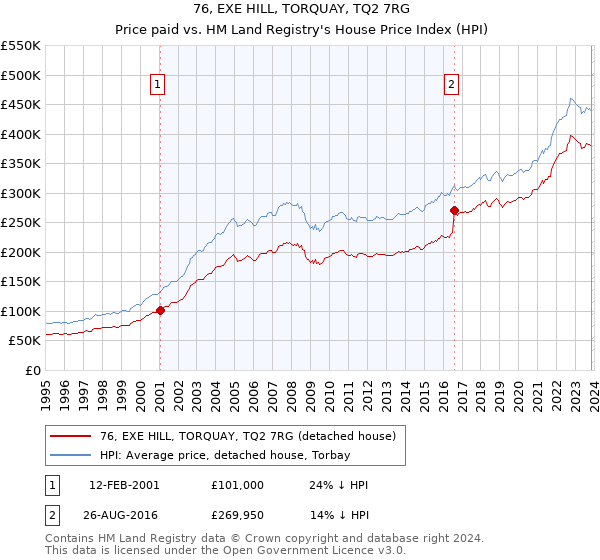 76, EXE HILL, TORQUAY, TQ2 7RG: Price paid vs HM Land Registry's House Price Index