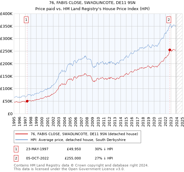 76, FABIS CLOSE, SWADLINCOTE, DE11 9SN: Price paid vs HM Land Registry's House Price Index