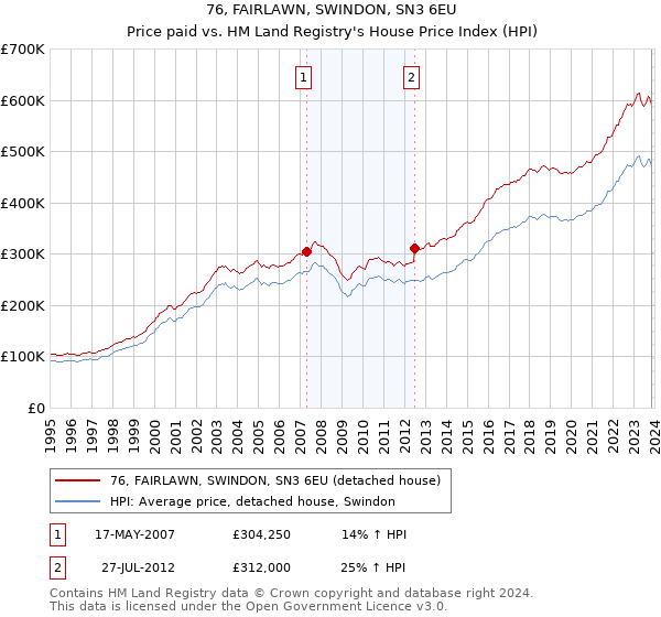 76, FAIRLAWN, SWINDON, SN3 6EU: Price paid vs HM Land Registry's House Price Index
