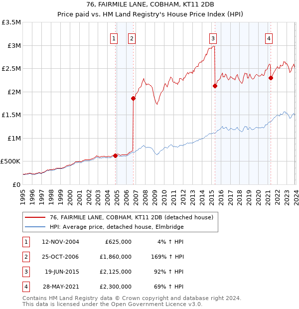 76, FAIRMILE LANE, COBHAM, KT11 2DB: Price paid vs HM Land Registry's House Price Index