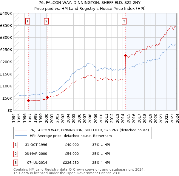 76, FALCON WAY, DINNINGTON, SHEFFIELD, S25 2NY: Price paid vs HM Land Registry's House Price Index
