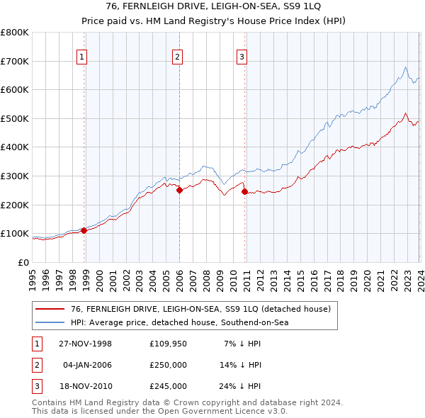 76, FERNLEIGH DRIVE, LEIGH-ON-SEA, SS9 1LQ: Price paid vs HM Land Registry's House Price Index
