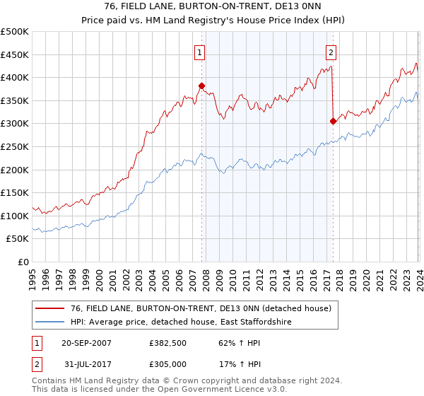 76, FIELD LANE, BURTON-ON-TRENT, DE13 0NN: Price paid vs HM Land Registry's House Price Index