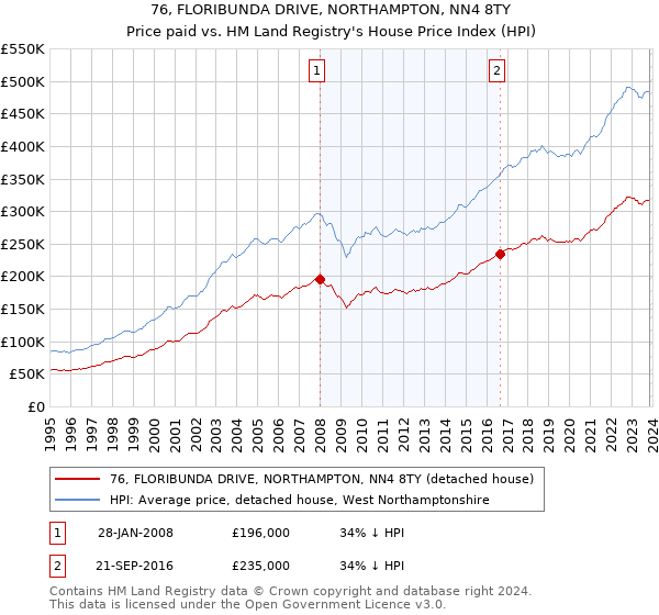 76, FLORIBUNDA DRIVE, NORTHAMPTON, NN4 8TY: Price paid vs HM Land Registry's House Price Index