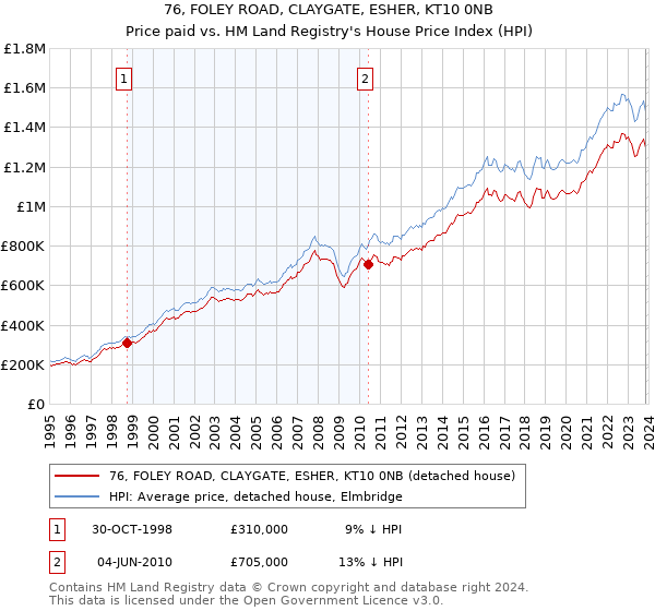 76, FOLEY ROAD, CLAYGATE, ESHER, KT10 0NB: Price paid vs HM Land Registry's House Price Index