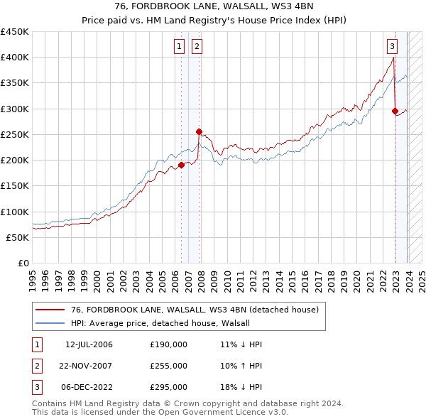 76, FORDBROOK LANE, WALSALL, WS3 4BN: Price paid vs HM Land Registry's House Price Index