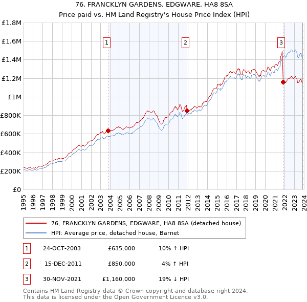 76, FRANCKLYN GARDENS, EDGWARE, HA8 8SA: Price paid vs HM Land Registry's House Price Index
