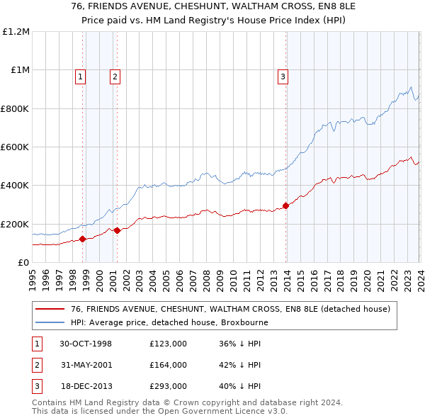 76, FRIENDS AVENUE, CHESHUNT, WALTHAM CROSS, EN8 8LE: Price paid vs HM Land Registry's House Price Index