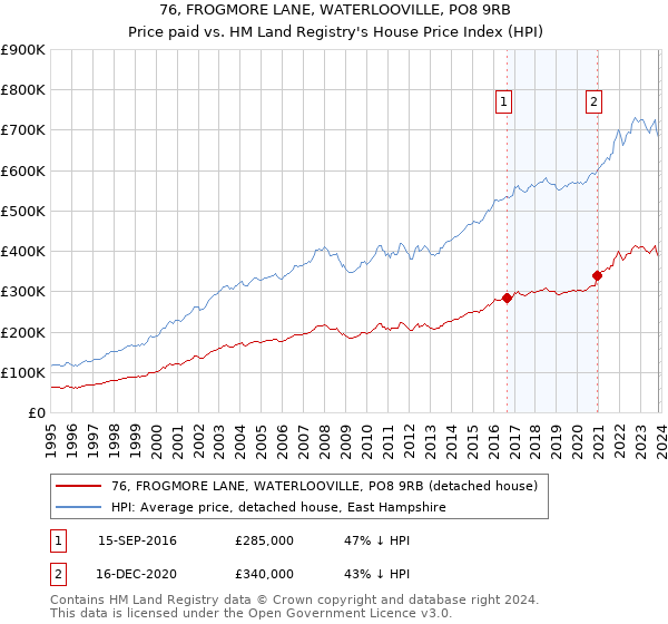 76, FROGMORE LANE, WATERLOOVILLE, PO8 9RB: Price paid vs HM Land Registry's House Price Index