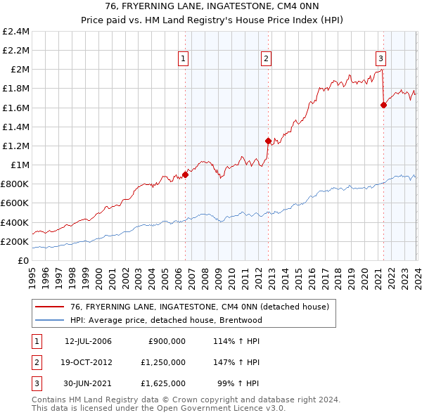 76, FRYERNING LANE, INGATESTONE, CM4 0NN: Price paid vs HM Land Registry's House Price Index