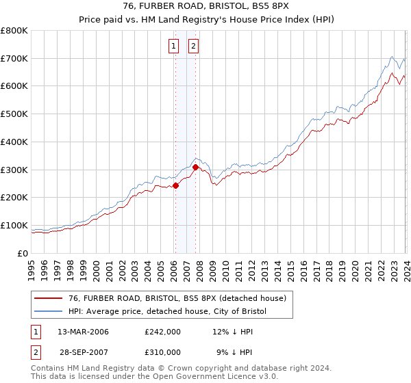 76, FURBER ROAD, BRISTOL, BS5 8PX: Price paid vs HM Land Registry's House Price Index