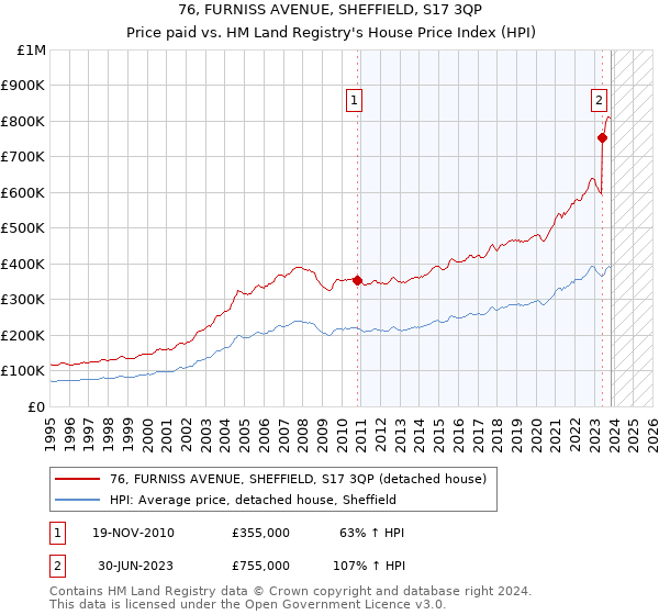 76, FURNISS AVENUE, SHEFFIELD, S17 3QP: Price paid vs HM Land Registry's House Price Index
