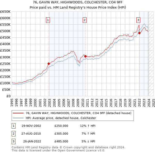 76, GAVIN WAY, HIGHWOODS, COLCHESTER, CO4 9FF: Price paid vs HM Land Registry's House Price Index