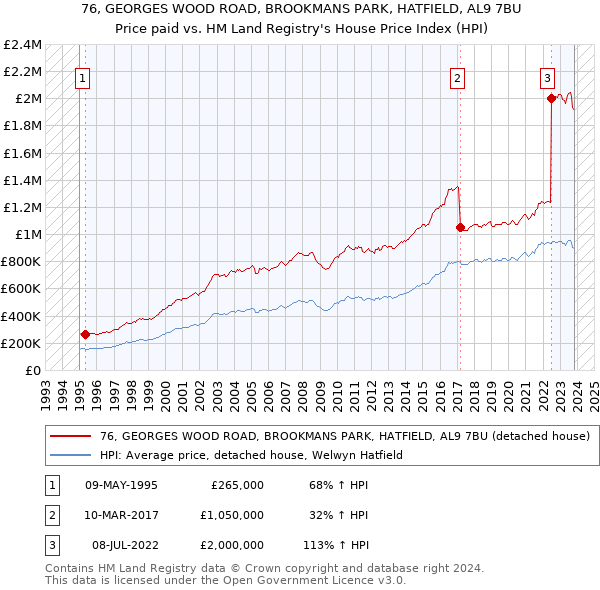 76, GEORGES WOOD ROAD, BROOKMANS PARK, HATFIELD, AL9 7BU: Price paid vs HM Land Registry's House Price Index