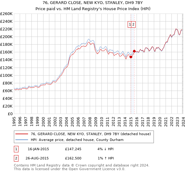 76, GERARD CLOSE, NEW KYO, STANLEY, DH9 7BY: Price paid vs HM Land Registry's House Price Index