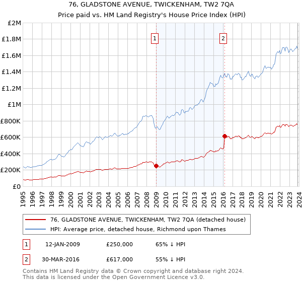 76, GLADSTONE AVENUE, TWICKENHAM, TW2 7QA: Price paid vs HM Land Registry's House Price Index