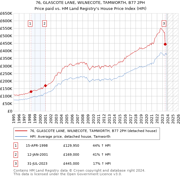 76, GLASCOTE LANE, WILNECOTE, TAMWORTH, B77 2PH: Price paid vs HM Land Registry's House Price Index