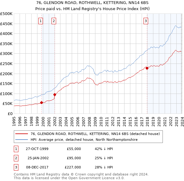 76, GLENDON ROAD, ROTHWELL, KETTERING, NN14 6BS: Price paid vs HM Land Registry's House Price Index