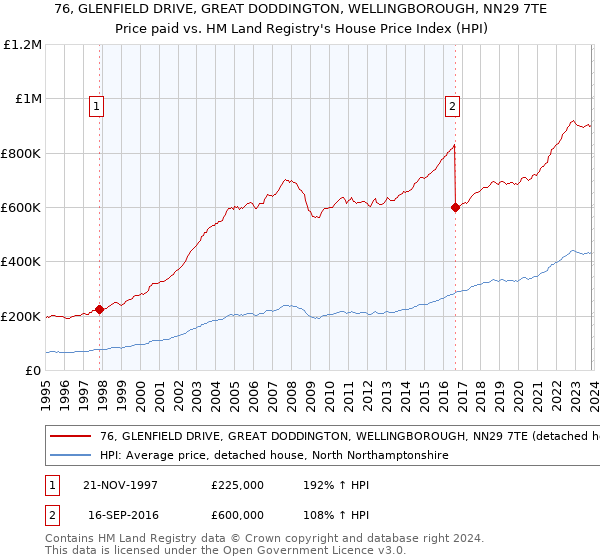 76, GLENFIELD DRIVE, GREAT DODDINGTON, WELLINGBOROUGH, NN29 7TE: Price paid vs HM Land Registry's House Price Index
