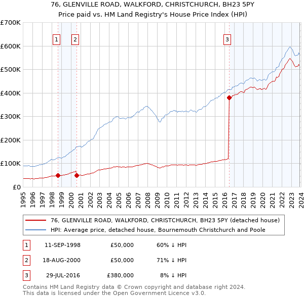 76, GLENVILLE ROAD, WALKFORD, CHRISTCHURCH, BH23 5PY: Price paid vs HM Land Registry's House Price Index