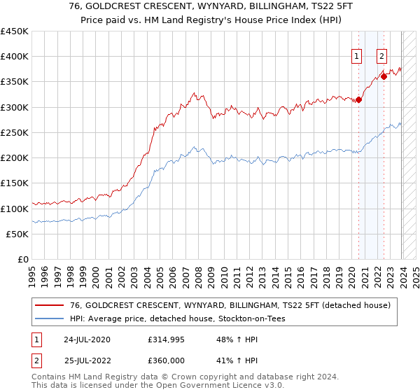76, GOLDCREST CRESCENT, WYNYARD, BILLINGHAM, TS22 5FT: Price paid vs HM Land Registry's House Price Index
