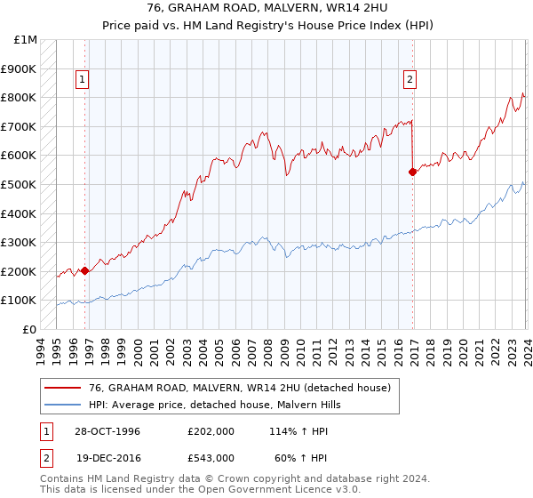 76, GRAHAM ROAD, MALVERN, WR14 2HU: Price paid vs HM Land Registry's House Price Index