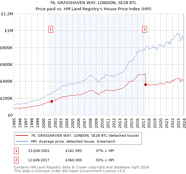 76, GRASSHAVEN WAY, LONDON, SE28 8TL: Price paid vs HM Land Registry's House Price Index