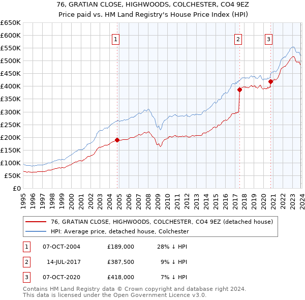 76, GRATIAN CLOSE, HIGHWOODS, COLCHESTER, CO4 9EZ: Price paid vs HM Land Registry's House Price Index