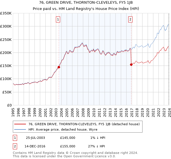 76, GREEN DRIVE, THORNTON-CLEVELEYS, FY5 1JB: Price paid vs HM Land Registry's House Price Index