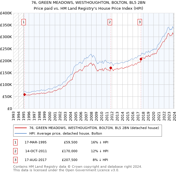 76, GREEN MEADOWS, WESTHOUGHTON, BOLTON, BL5 2BN: Price paid vs HM Land Registry's House Price Index