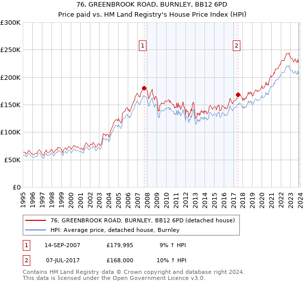 76, GREENBROOK ROAD, BURNLEY, BB12 6PD: Price paid vs HM Land Registry's House Price Index