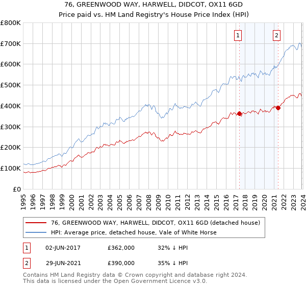 76, GREENWOOD WAY, HARWELL, DIDCOT, OX11 6GD: Price paid vs HM Land Registry's House Price Index