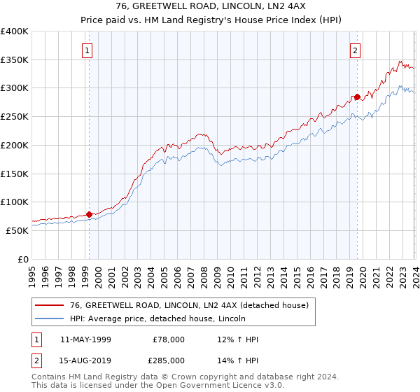 76, GREETWELL ROAD, LINCOLN, LN2 4AX: Price paid vs HM Land Registry's House Price Index