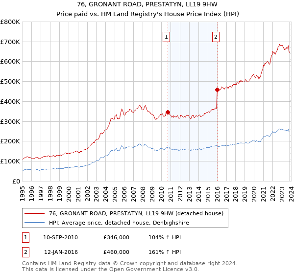 76, GRONANT ROAD, PRESTATYN, LL19 9HW: Price paid vs HM Land Registry's House Price Index