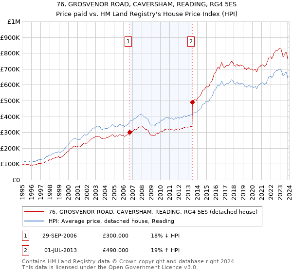 76, GROSVENOR ROAD, CAVERSHAM, READING, RG4 5ES: Price paid vs HM Land Registry's House Price Index