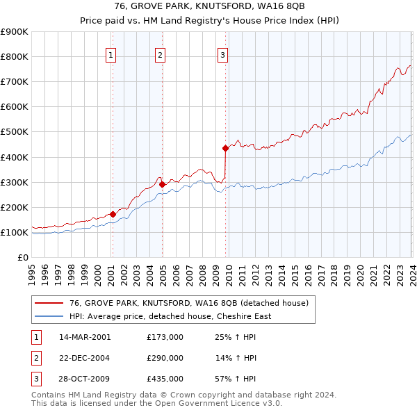 76, GROVE PARK, KNUTSFORD, WA16 8QB: Price paid vs HM Land Registry's House Price Index