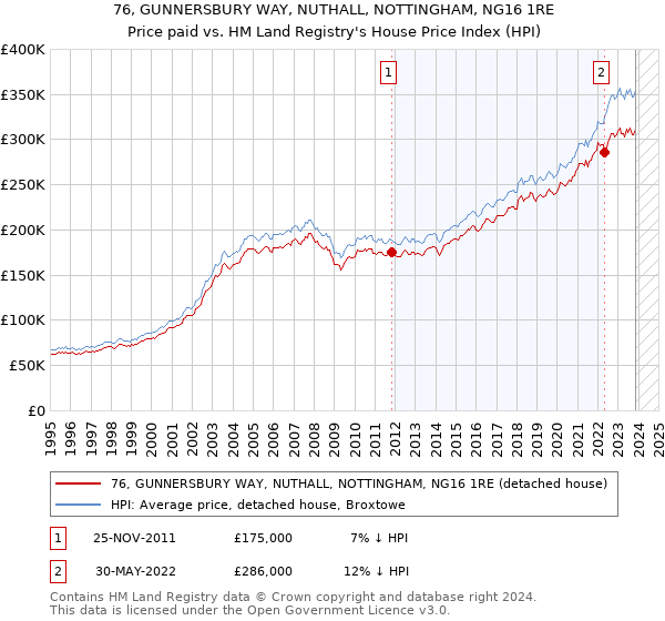 76, GUNNERSBURY WAY, NUTHALL, NOTTINGHAM, NG16 1RE: Price paid vs HM Land Registry's House Price Index