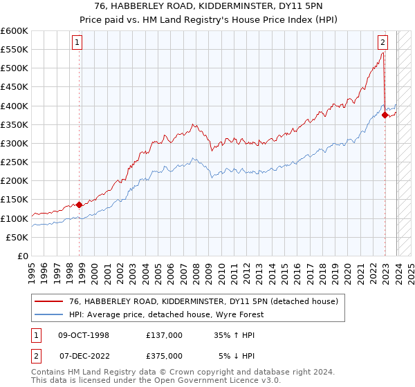 76, HABBERLEY ROAD, KIDDERMINSTER, DY11 5PN: Price paid vs HM Land Registry's House Price Index