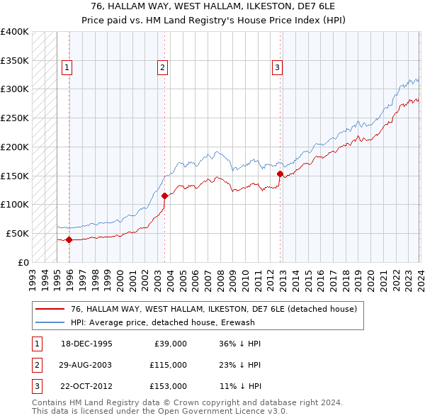76, HALLAM WAY, WEST HALLAM, ILKESTON, DE7 6LE: Price paid vs HM Land Registry's House Price Index