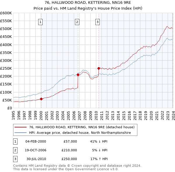 76, HALLWOOD ROAD, KETTERING, NN16 9RE: Price paid vs HM Land Registry's House Price Index