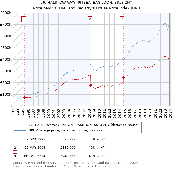76, HALSTOW WAY, PITSEA, BASILDON, SS13 2NY: Price paid vs HM Land Registry's House Price Index