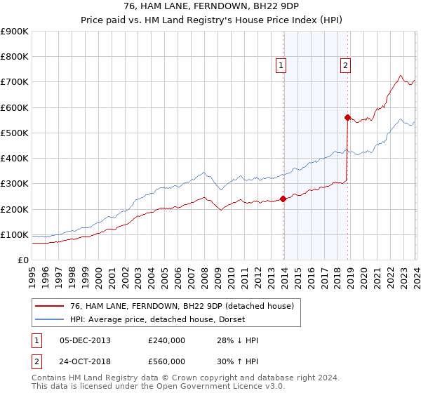 76, HAM LANE, FERNDOWN, BH22 9DP: Price paid vs HM Land Registry's House Price Index