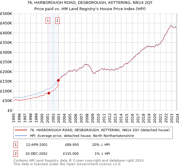 76, HARBOROUGH ROAD, DESBOROUGH, KETTERING, NN14 2QY: Price paid vs HM Land Registry's House Price Index