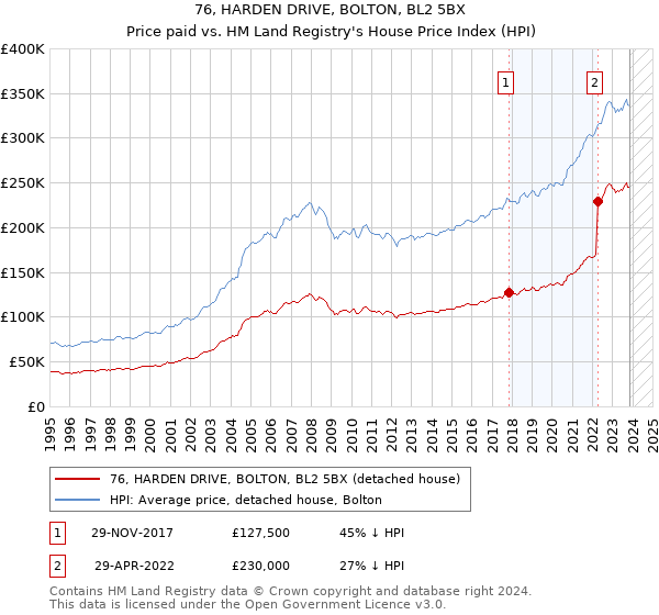 76, HARDEN DRIVE, BOLTON, BL2 5BX: Price paid vs HM Land Registry's House Price Index