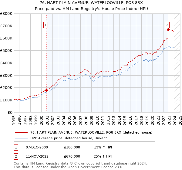 76, HART PLAIN AVENUE, WATERLOOVILLE, PO8 8RX: Price paid vs HM Land Registry's House Price Index