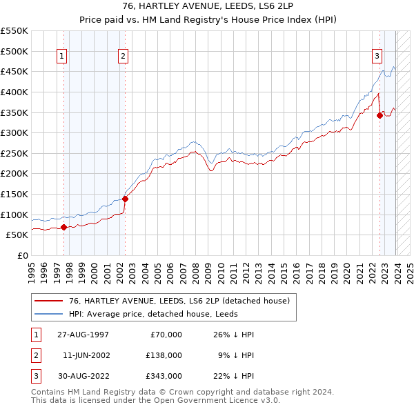 76, HARTLEY AVENUE, LEEDS, LS6 2LP: Price paid vs HM Land Registry's House Price Index
