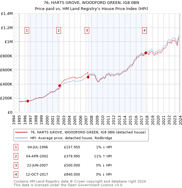 76, HARTS GROVE, WOODFORD GREEN, IG8 0BN: Price paid vs HM Land Registry's House Price Index