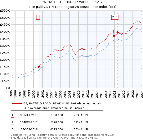 76, HATFIELD ROAD, IPSWICH, IP3 9AG: Price paid vs HM Land Registry's House Price Index