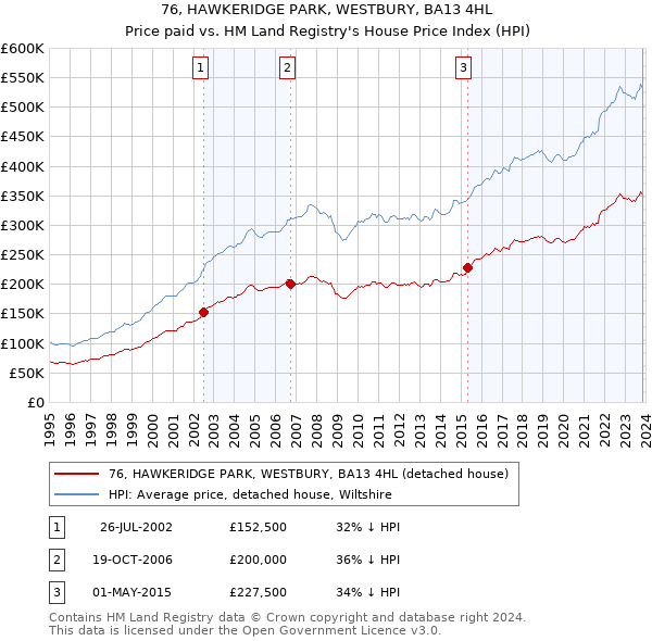 76, HAWKERIDGE PARK, WESTBURY, BA13 4HL: Price paid vs HM Land Registry's House Price Index